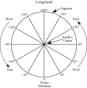Longitude