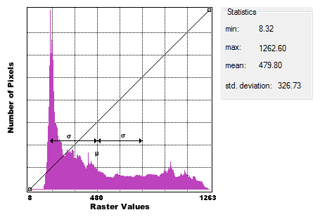 Amherst DEM Histogram